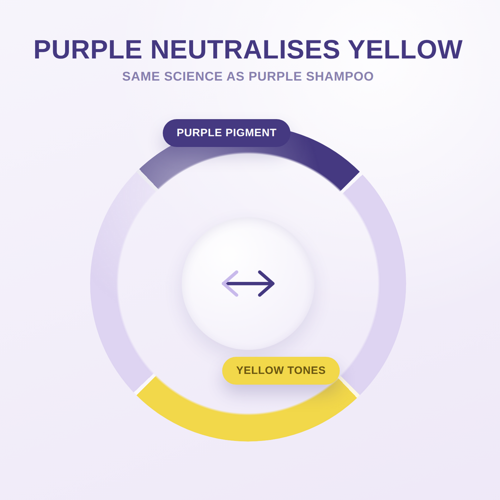 PURPLE CANCELS YELLOW
